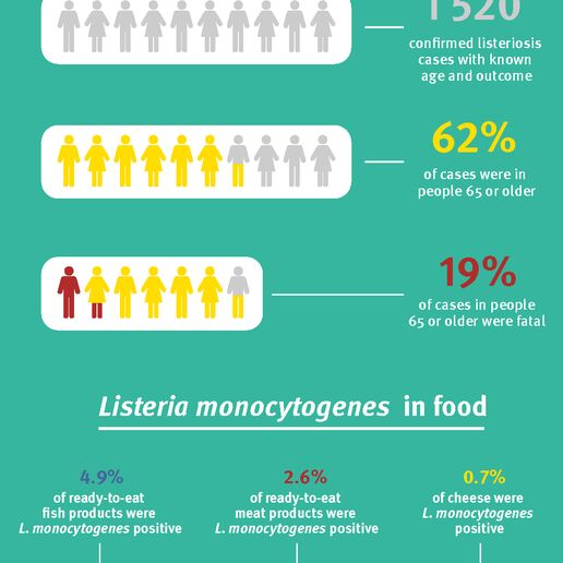 Listeria infections in the EU in 2016 infographic