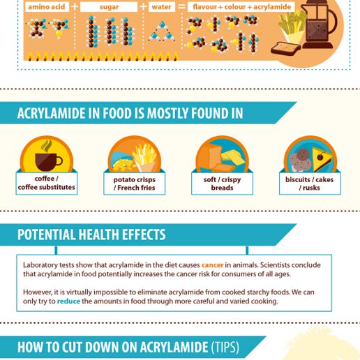 "Acrylamide In Food" infographic