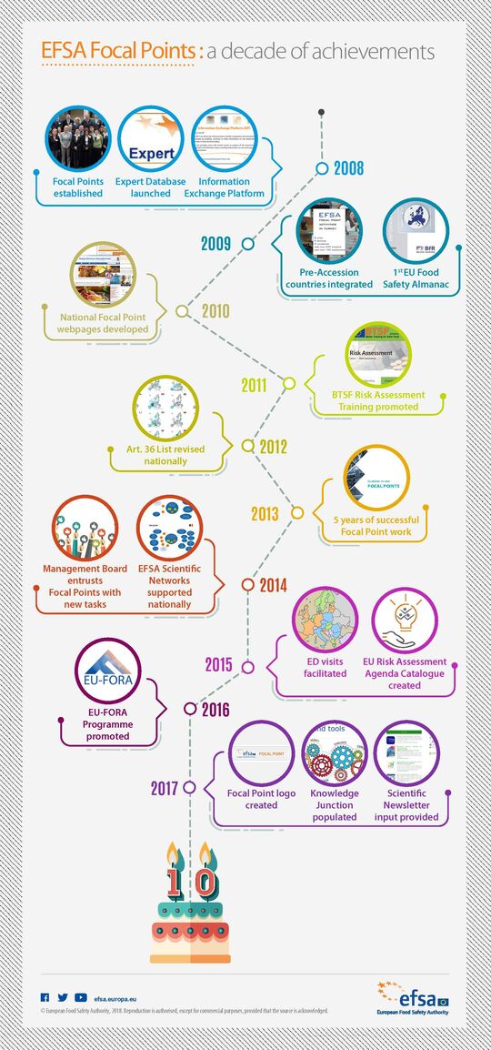 EFSA Focal Points infographic